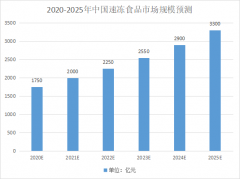 穩(wěn)定增長(zhǎng)的冷凍行業(yè)，對(duì)包裝有哪些要求？